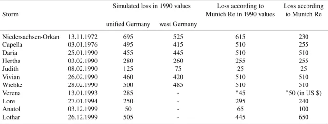 Table 2. Simulated and observed storm losses for Germany in EURO (referenced to the year 1990)