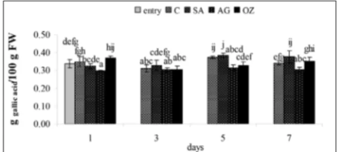 Table 1. Two-way ANOVA for AA, PHE and TAA in  strawberry fruits (p &lt; 0.05)