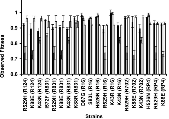 Figure 4. Sign epistasis between chromosomal mutations and conjugative plasmids. Sign epistasis occurs when the fitness of the strain carrying both resistance determinants (black bars) is greater than the fitness of at least one of the strains carrying a s