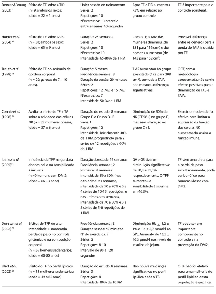Tabela 1 - Efeito do Treinamento de força sobre os fatores de risco da síndrome metabólica.