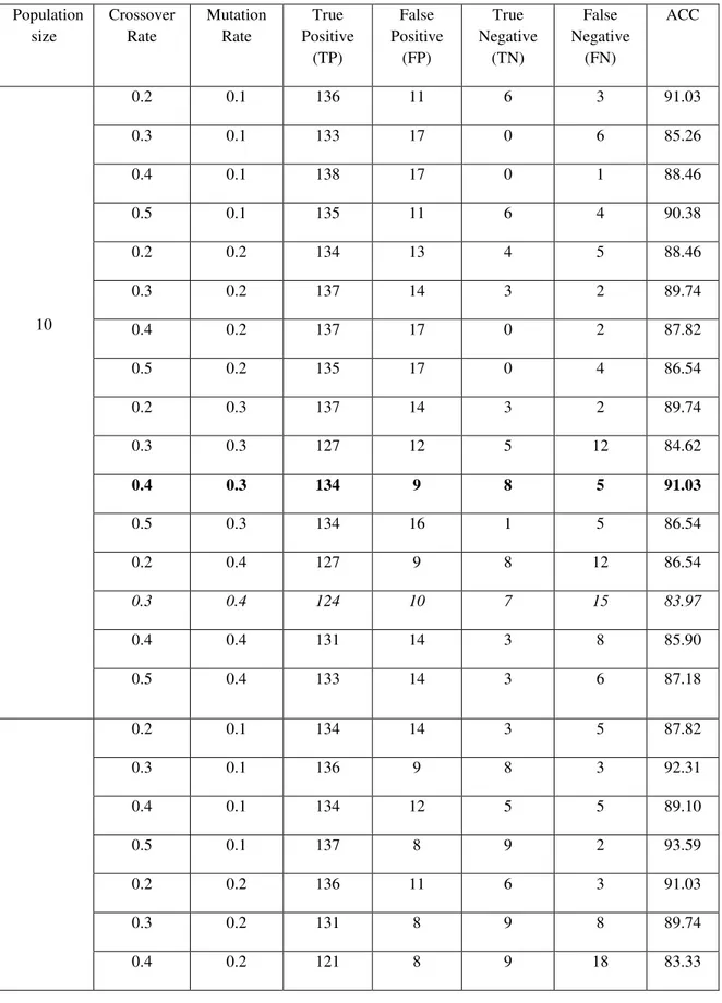 Table 1 tabulates the TP, TN, FP and FN values from the GA parameter tuning process    Population  size  Crossover Rate  Mutation Rate  True  Positive  (TP)  False  Positive (FP)  True  Negative (TN)  False  Negative (FN)  ACC  0.2  0.1  136  11  6  3  91.