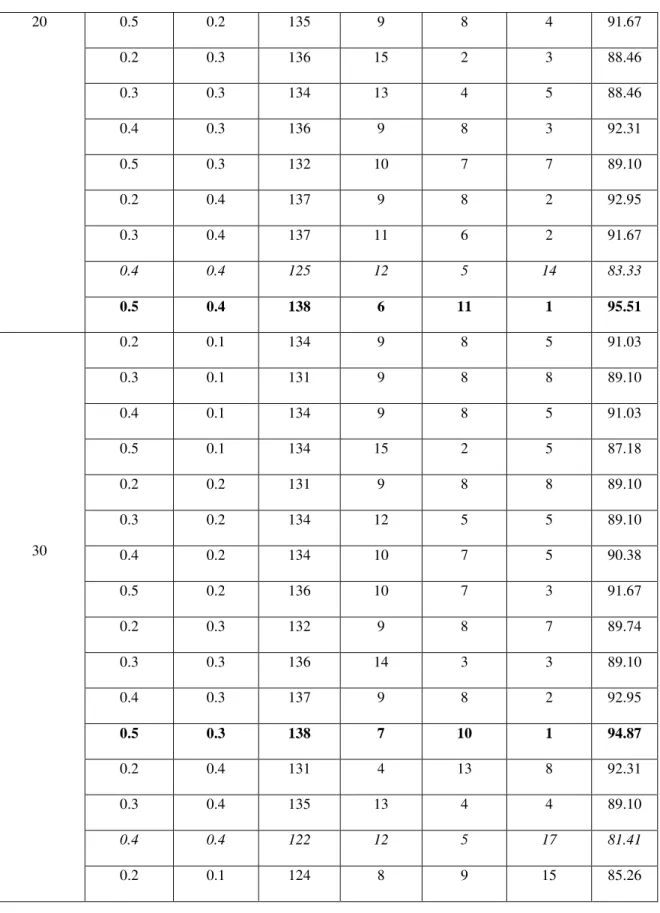 Table 1: GA parameters tuning results of TP, FP, TN and FN values 