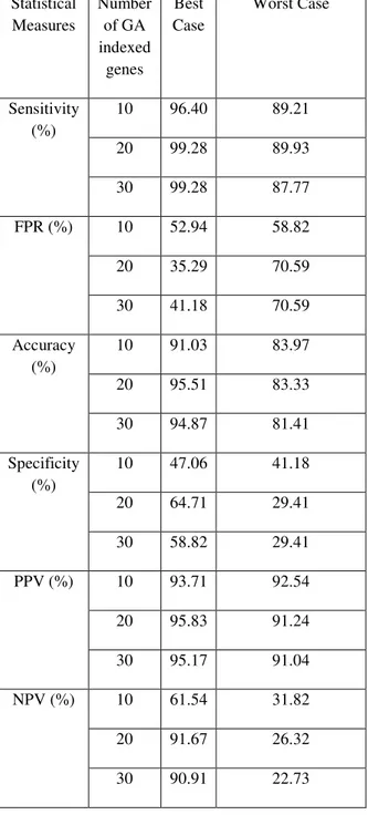 Fig 3: Comparison of proposed method with existing and old  statistical features classifier 