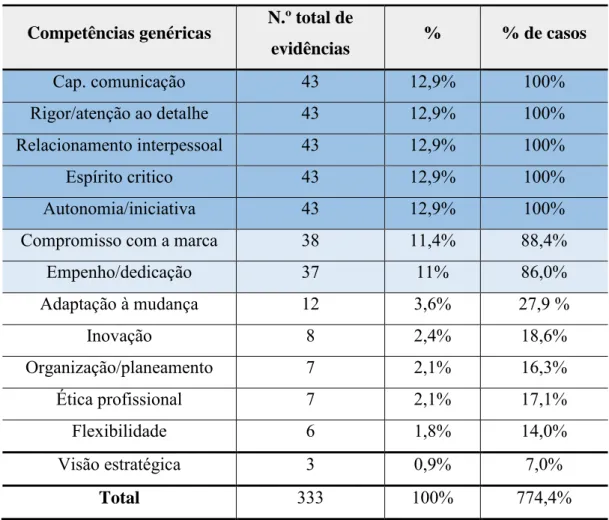 Tabela 3 – Competências genéricas valorizadas  Competências genéricas  N.º total de 