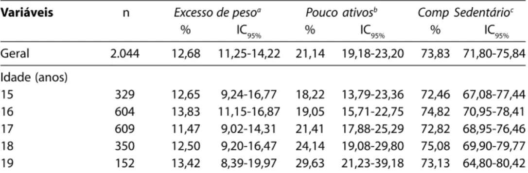 Tabela 1 – Excesso de Peso, Nível de Atividade Física e Comportamento Sedentário entre Rapazes