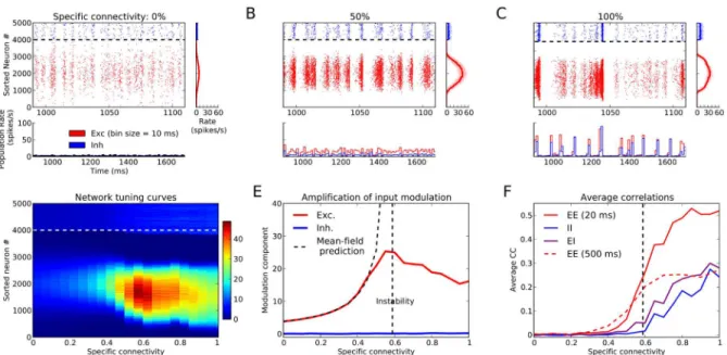 Fig 2. Tuning amplification in networks with different degrees of specific connectivity
