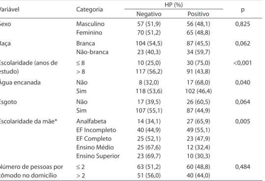Tabela 2 - Número e porcentagem de doadores segundo presença de anticorpos anti-H.pylori e  variáveis sociodemográicas, São Paulo, 2005.