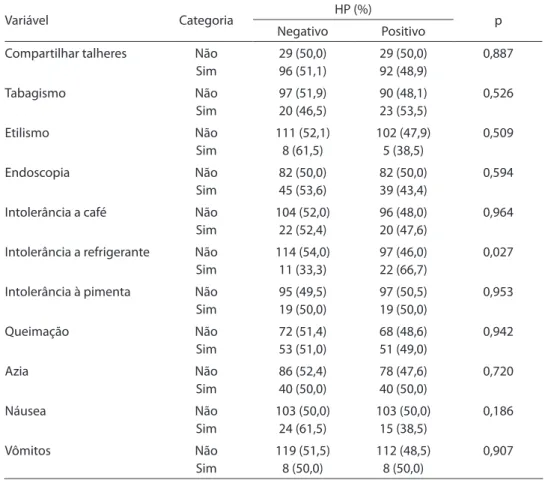 Tabela 3 - Número e porcentagem de doadores segundo presença de anticorpos anti-H.pylori,  hábitos higiênicos alimentares, sintomatologia e antecedentes gastrintestinais, etilismo e  tabagismo, São Paulo, 2005.