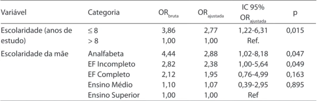Tabela 4 – Análise múltipla dos fatores associados à infecção pelo H. pylori entre os doadores,  São Paulo, 2005.