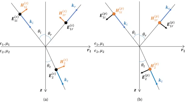 Figure 2.3: Schemes corresponding to (a) s-polarization and (b) p-polarization of light.