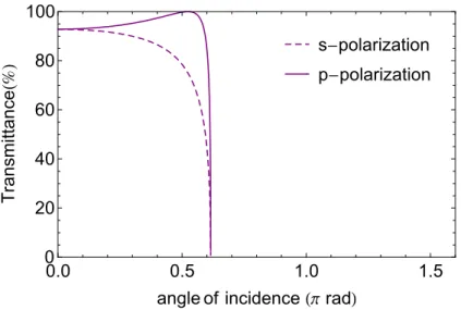 Figure 2.5: Transmittance of s-polarized and p-polarized electromagnetic waves for n i &gt; n t .