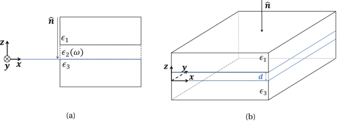 Figure 3.4: Choice of axes (a) and geometry (b) of a gold film (of thickness d ) cladded by two semi-infinite dielectrics