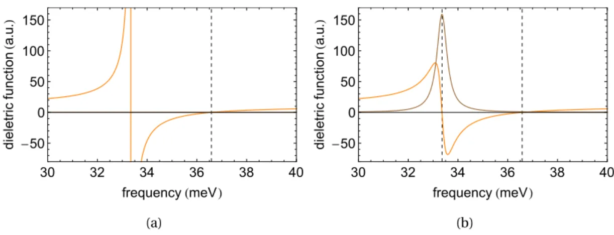 Figure 4.2: Plot of the dielectric function defined in equation (4.18) with GaAs parameters.