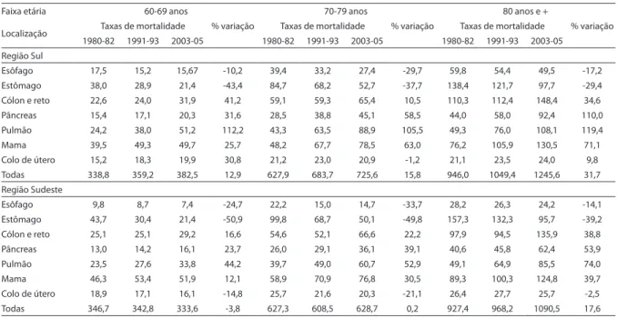 Tabela 1 - Taxas de mortalidade por câncer em geral e localizações de câncer selecionadas em mulheres de 60 ou mais  anos de idade por faixa etária e variação percentual no período 1980-2005 nas regiões Sul e Sudeste do Brasil.