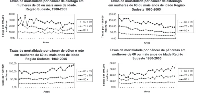 Figure 1 - Mortality rates per age group (per 100,000) for esophageal, gastric, colon/rectal and pancreatic cancers in women  aged 60 or more in the Southeast region of Brazil in the 1980-2005 period.