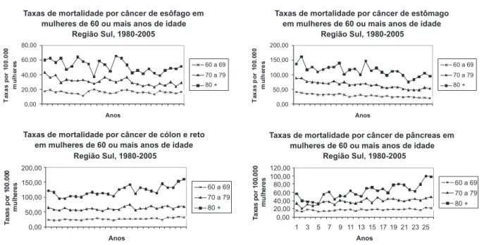 Figura 2 - Taxas de mortalidade por faixa etária (por 100.000) por câncer de esôfago, estômago, cólon e reto e pâncreas  em mulheres de 60 ou mais anos de idade na região Sul do Brasil no período 1980-2005.