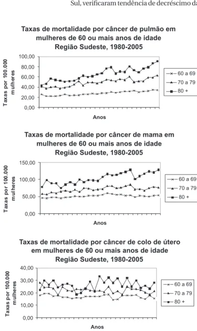 Figure 3 - Mortality rates per age group (per 100,.000) for lung, breast,  and uterine cervix cancers in women aged 60 or more in the Southeast  region of Brazil in the 1980-2005 period.