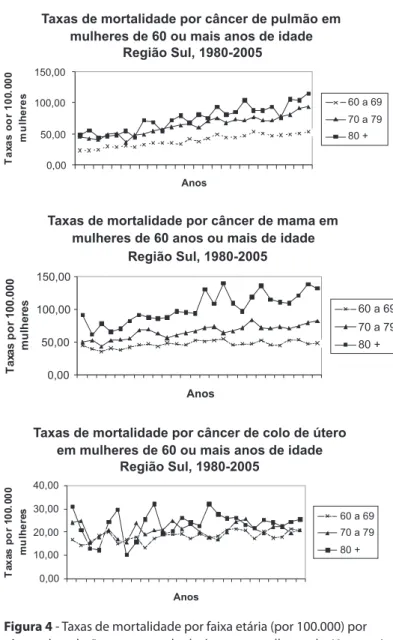 Figura 4 - Taxas de mortalidade por faixa etária (por 100.000) por  câncer de pulmão, mama e colo de útero em mulheres de 60 ou mais  anos de idade na região Sul do Brasil no período 1980-2005.