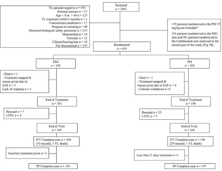 Figure 1. CONSORT Patient Flowchart – SSG vs. PM. SSG, sodium stibogluconate; PM, paromomycin sulphate; SAE, serious adverse event; LTFU, loss to follow-up; ITT, intention-to-treat; PP, per protocol