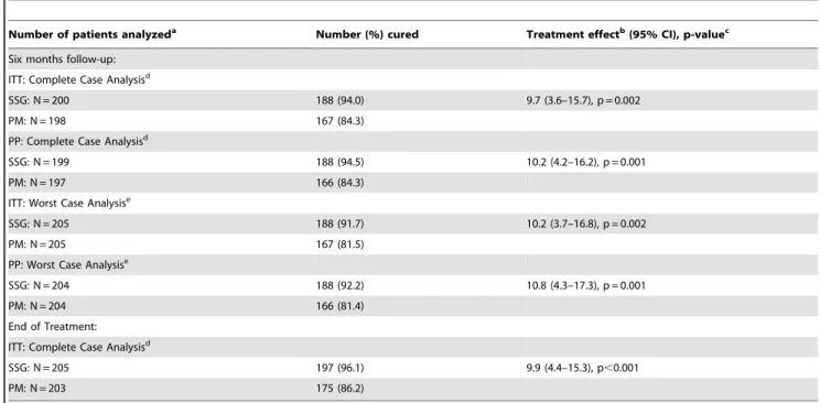 Table 2. Paromomycin (PM) monotherapy versus Sodium Stibogluconate (SSG): Efficacy Data.
