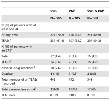Table 4. Serious and non-serious adverse events occurring during the study.