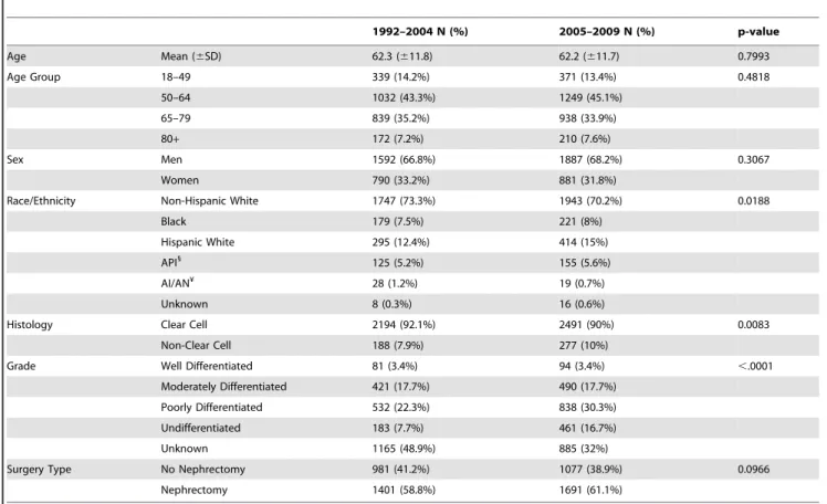 Figure 1. DSS of patients with de novo mRCC diagnosed from 1992–2004 as compared to 2005–2009.
