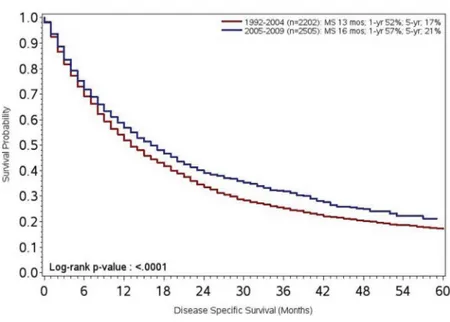 Figure 3. DSS of patients with de novo mRCC diagnosed from 1992–2004 as compared to 2005–2009 with non-clear cell (i.e., papillary or chromophobe) disease.