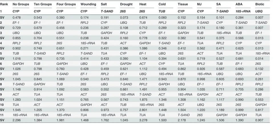 Table 2. Ranking orders of the candidate reference genes according to their stability value calculated NormFinder algorithm.