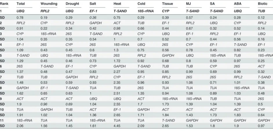 Table 3. Ranking orders of the candidate reference genes according to their standard deviation calculated Bestkeeper algorithm.