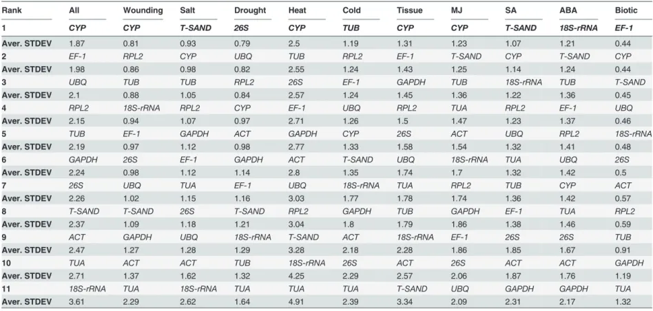 Table 4. Ranking orders of the candidate reference genes according to their average standard deviation calculated Δ Ct method.
