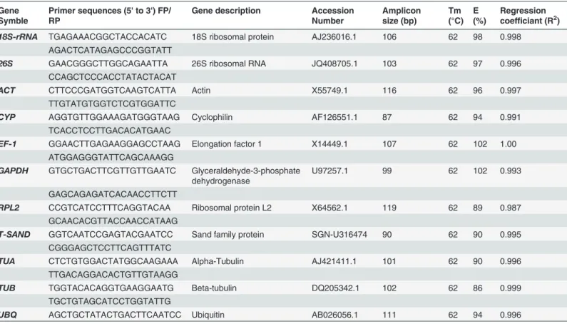 Table 1. Details of Reference genes and their primer sequences for each of the 11 evaluated genes.
