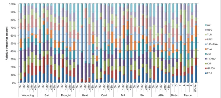 Fig 2. Distribution of transcript populations of 11 selected genes under different stress treatments