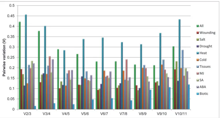 Fig 4. Pairwise variation calculated by geNorm to determine the minimum number of reference genes required for accurate normalization in each experimental set