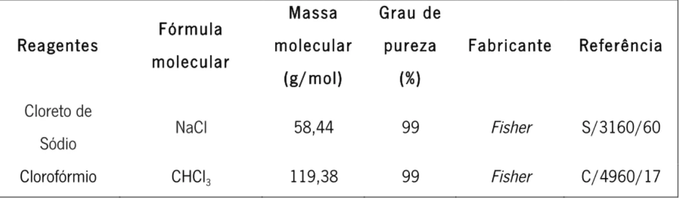 Tabela 3.1 – Reagentes utilizados na atividade experimental e caraterísticas mais relevantes
