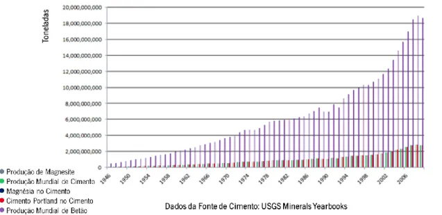 Figura 1. Gráfico com a representação da produção Mundial de betão. Adaptado de  http://www.tececo.com/files/newsletters/Newsletter52.html.