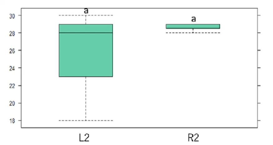 Figura 12. Riqueza de espécies em superfícies lisas (L2) e rugosas (R2) na segunda amostragem, em que (a, a)  representa que não existem diferenças estatisticamente significativas.