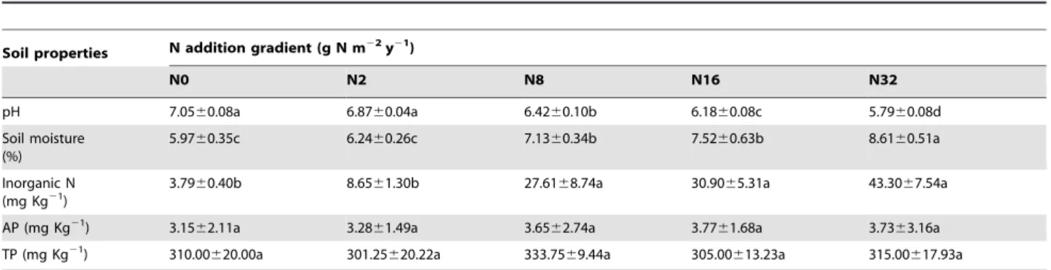 Table 1. Effects of long-term N addition on soil pH, soil moisture, and inorganic N concentration, soil available phosphorus (AP) and total phosphorus (TP) concentration in 0–10 cm soil layer.