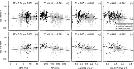 Figure 3. Individual (a–d) and community level (e–h) changes of logarithm transferred leaf N : P ratio in relation to climate (mean annual temperature and annual precipitation, MAT and AP) and soil nutrition (soil total nitrogen and phosphorus concentratio