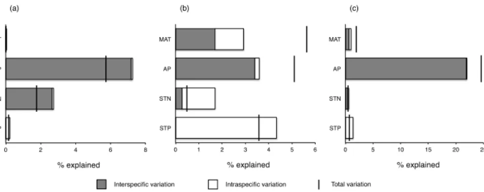 Figure 4. Decomposition of total variation in leaf N (a), P (b) and N : P (c) concentrations of shrubs in shrubland of northern China.
