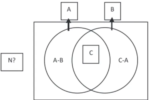 Figura 1 - Diagrama de Venn para duas fontes Figure 1 - Venn diagram for two sources