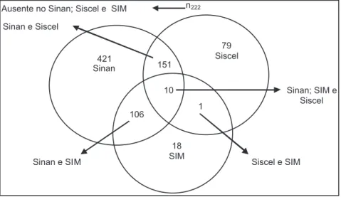 Figure 2 - Venn diagram – Sinan / Siscel and SIM