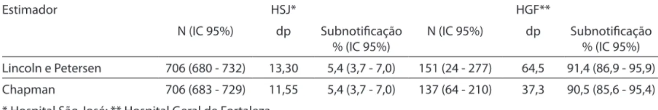 Table 2 - Point and interval estimates of underreporting of AIDS cases in the SINAN, based on the Siscel source, by reporting  facility using the Lincoln-Petersen and Chapman estimators