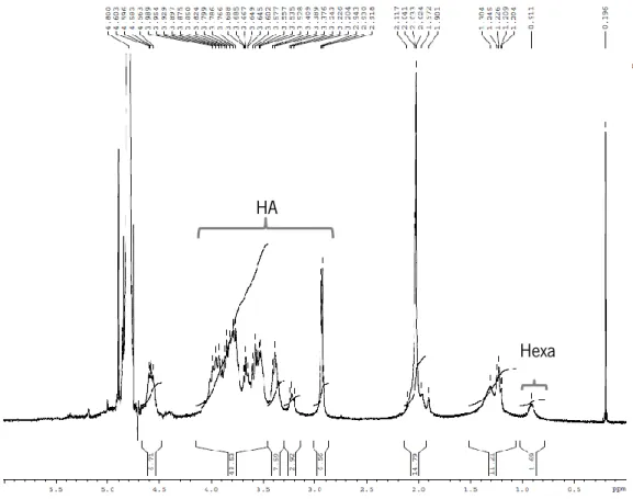 Figure  8.  1 H  NMR  spectra  of  hyaluronic  acid  (HA)  and  hexadecylamine  (Hexa)  conjugate