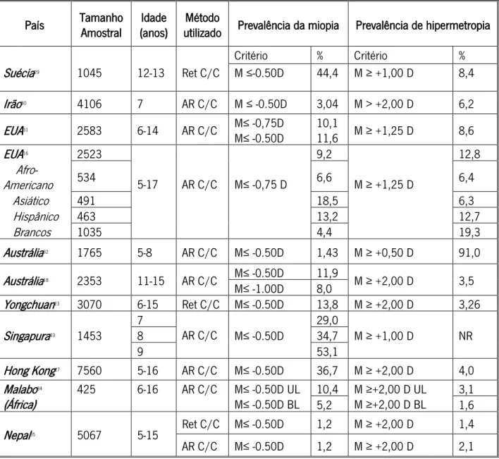 Tabela 1.1. Estudos acerca da prevalência de miopia e hipermetropia em populações jovens (crianças e adolescentes) 