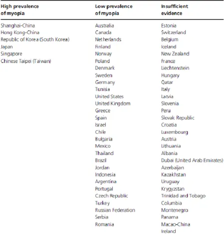 Figura 1.1. Nível de prevalência da miopia nos diversos países participantes PISA 2009