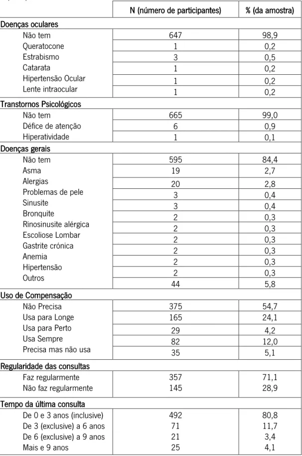 Tabela  4.3  Distribuição  da  amostra  pelas  doenças  oculares,  psicológicas  e  gerais  e  ainda  pela  necessidade  de  compensação ocular 