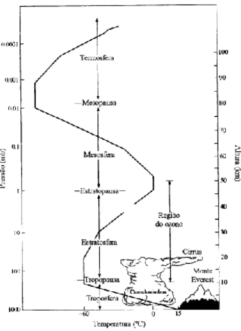 Figura 1 – Variação da temperatura e pressão nas diferentes camadas da atmosfera [2] 