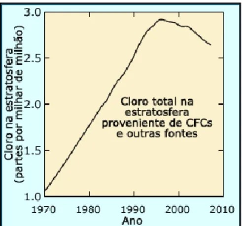 Figura 8 – Presença do cloro na estratosfera (em ppm) entre 1970 e 2008. [26] 