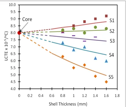 Fig. 7. Predicted LCTE values of co-extruded WPC as a function of shell thickness and modulus  for core I (E = 2.26 GPa; LCTE = 8.0x10 -5 /°C) system in comparison with experimental data 