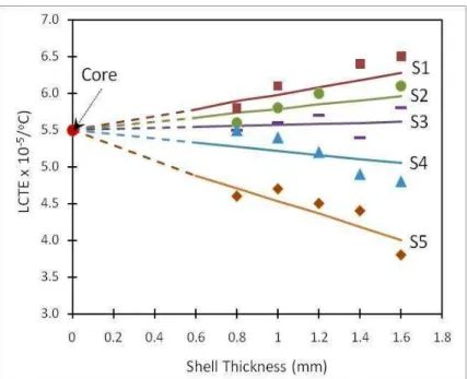 Fig. 8. Predicted LCTE values of co-extruded WPC as a function of shell thickness and modulus  for core II (E = 3.26 GPa; LCTE = 5.5x10 -5 /°C) composite system in comparison with 
